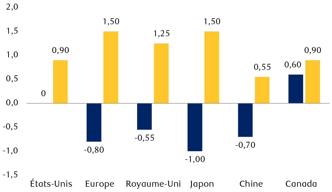 Variation totale en points de pourcentage par rapport aux prévisions de RBC Gestion mondiale d’actifs pour le PIB et
          l’inflation globale pour diverses régions