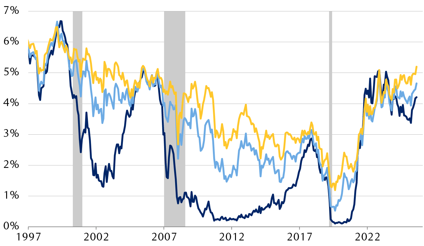 30-year Treasury yield hits post-2007 high; other yields to follow?