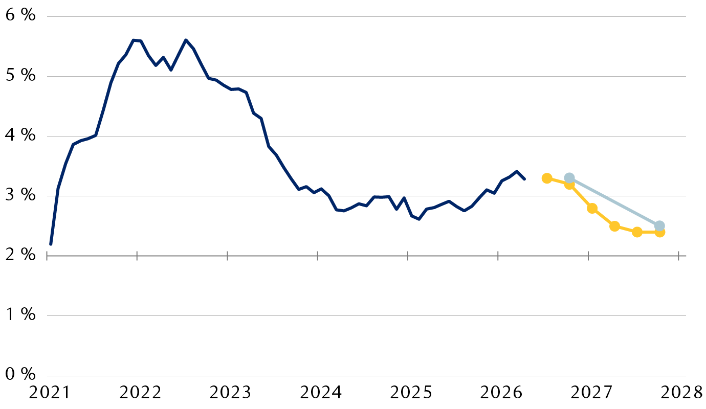 La mesure de base (excluant l’énergie et
            l’alimentation) de l’inflation privilégiée par la Réserve fédérale
            américaine, soit les dépenses personnelles de consommation