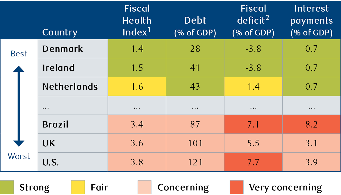 Top and bottom three countries in terms of fiscal health