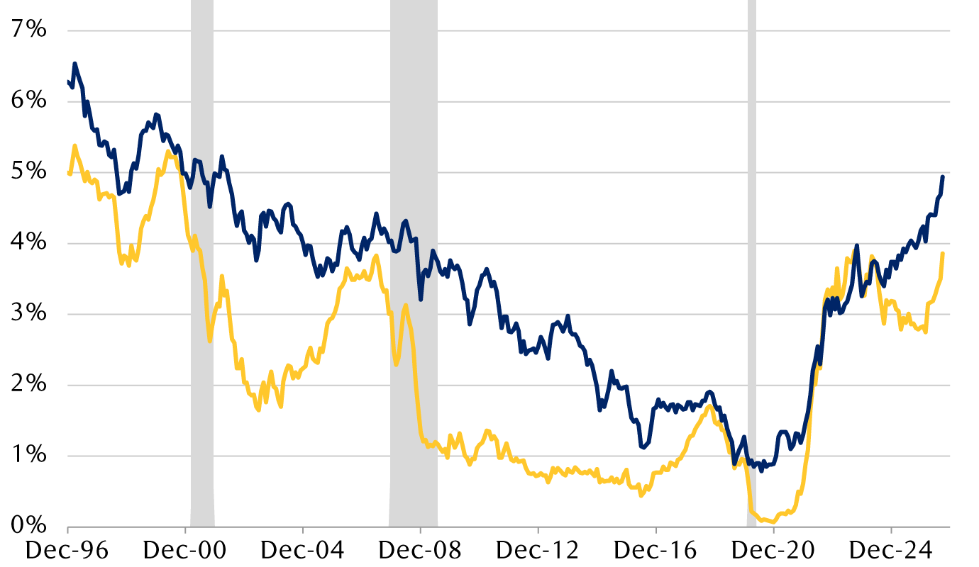 Short-term bonds finally playing catch-up to long-term bonds