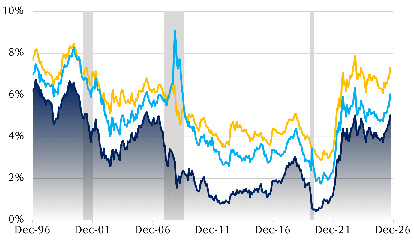 Key U.S. borrowing costs rising on the back of the benchmark 10-year Treasury yield
