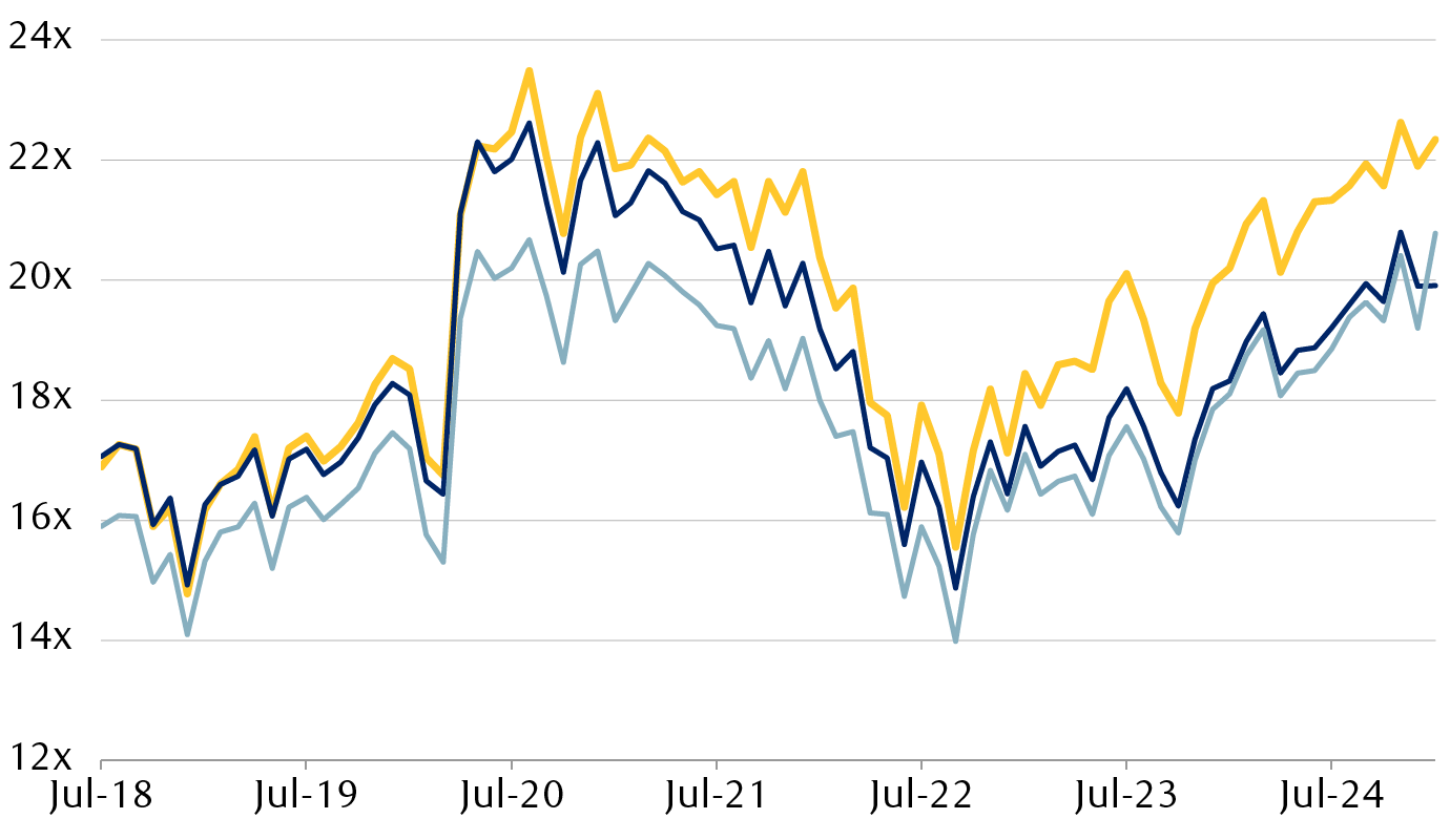 S&P 500 12-month forward price-to-earnings ratios based on Bloomberg
      consensus earnings estimates
