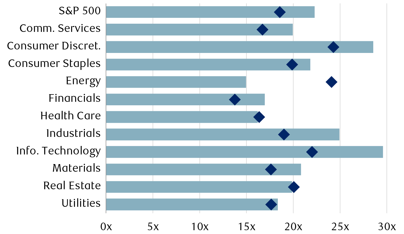 Price-to-earnings ratios based on 12-month forward Bloomberg consensus
      earnings estimates