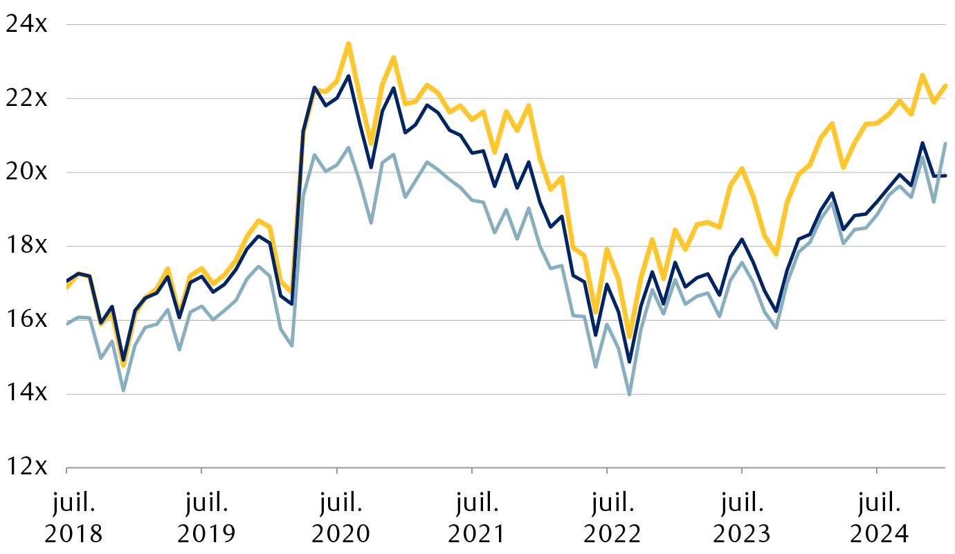 Ratios cours/bénéfice prévisionnels de l’indice S&P 500 sur 12 mois
      selon les prévisions consensuelles de Bloomberg