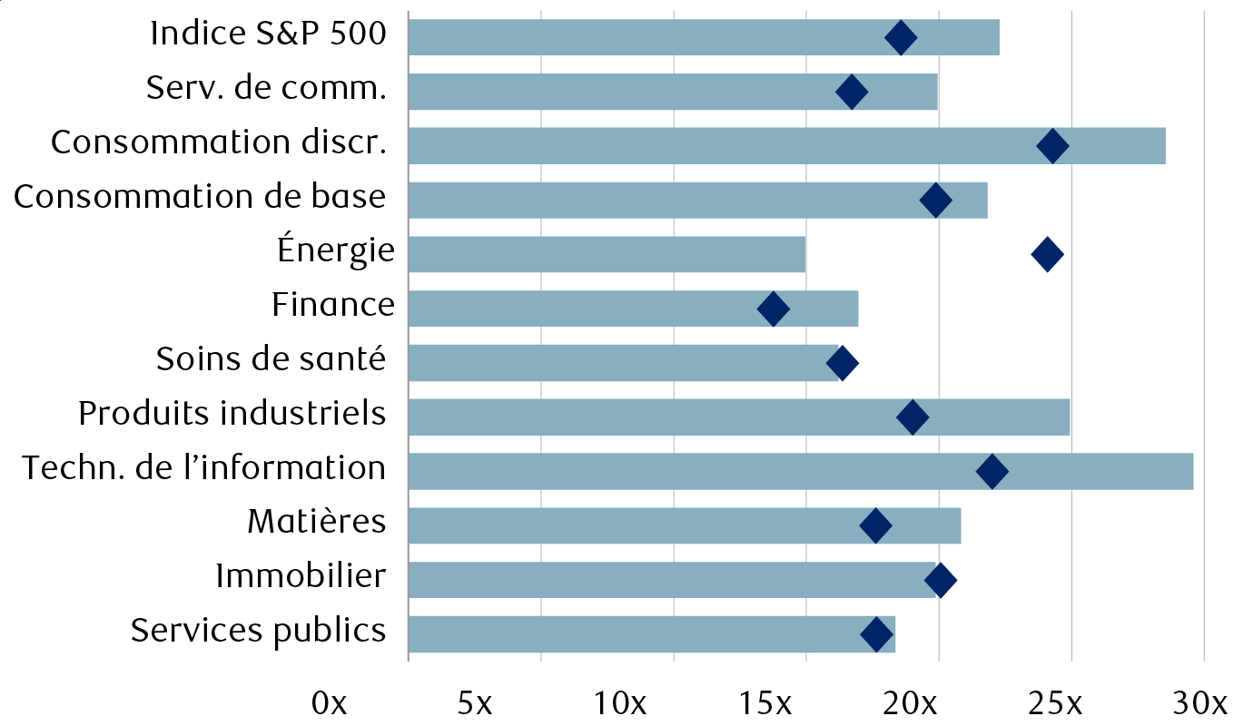 Ratios cours/bénéfice sur 12 mois selon les prévisions consensuelles de
      Bloomberg