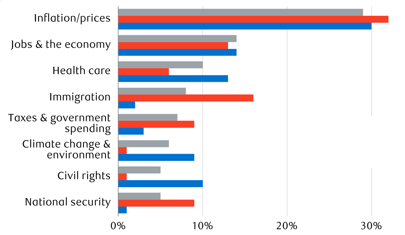 Top issues of concern to adults ranked in order