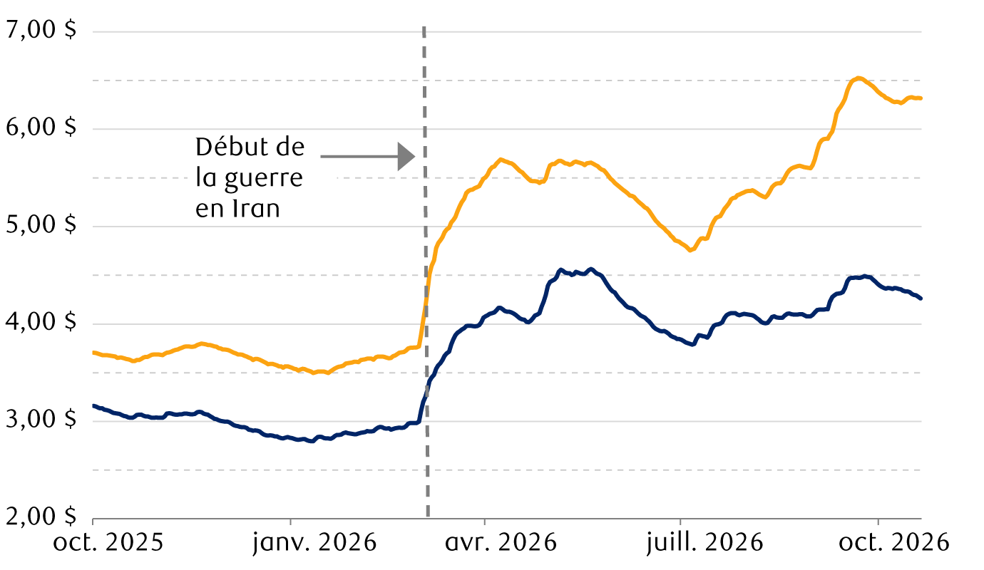 Données nationales quotidiennes sur le prix moyen du carburant par gallon de l’American Automobile Association en dollars américains
