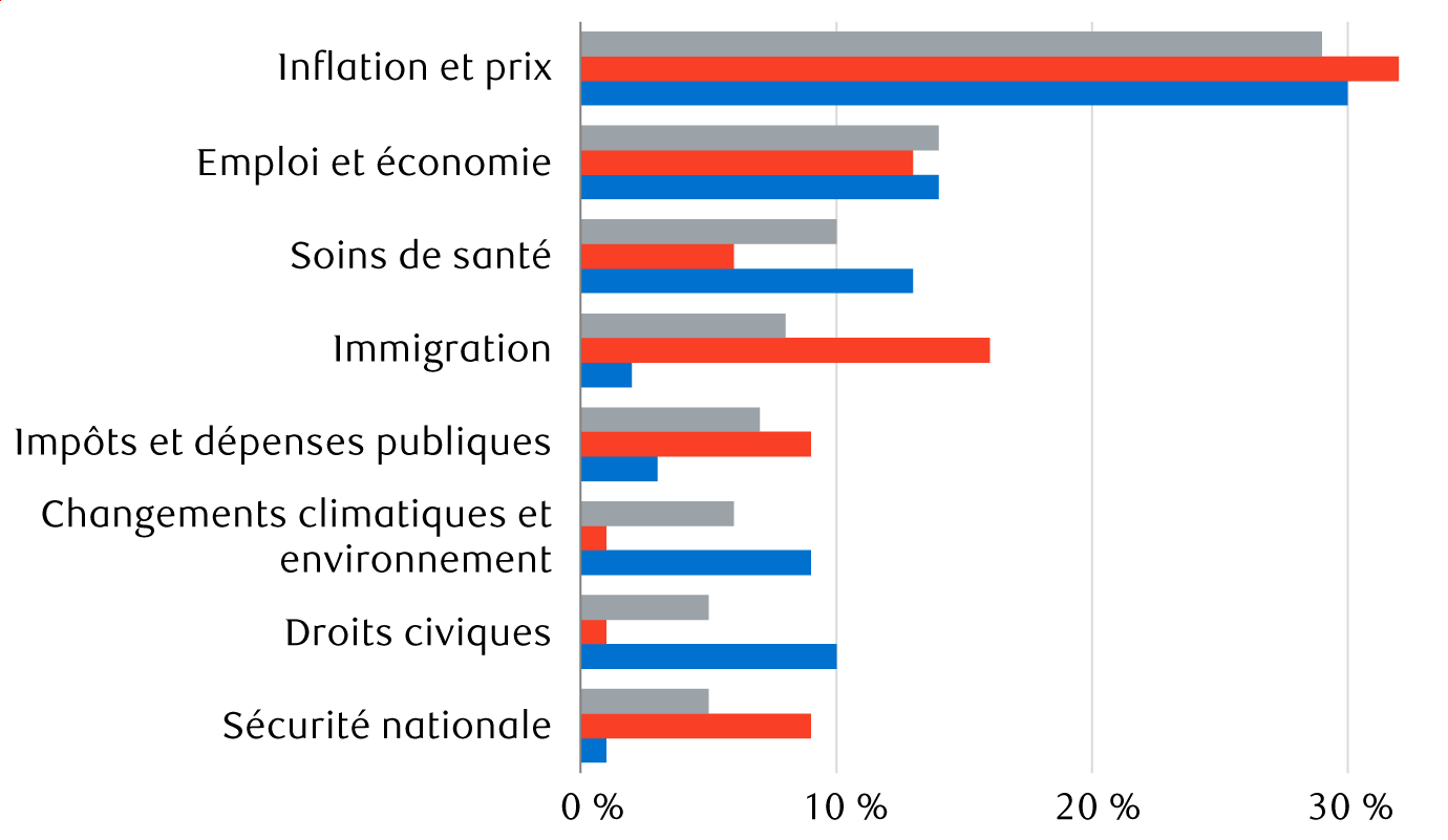 Classement des principales préoccupations adultes