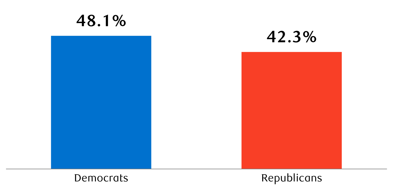 Generic party preference polling for Congress 