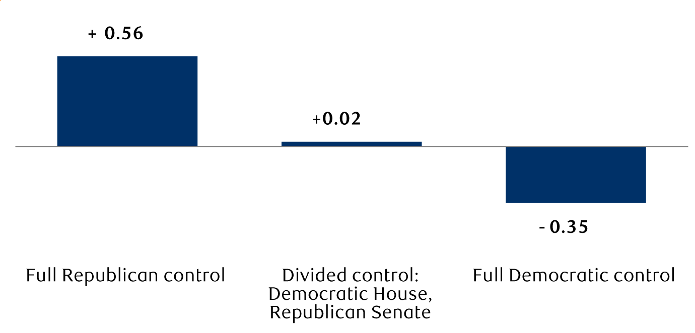 RBC Capital Markets equity industry analysts’ combined assessment of 2026 midterm election scenarios for Congressional control