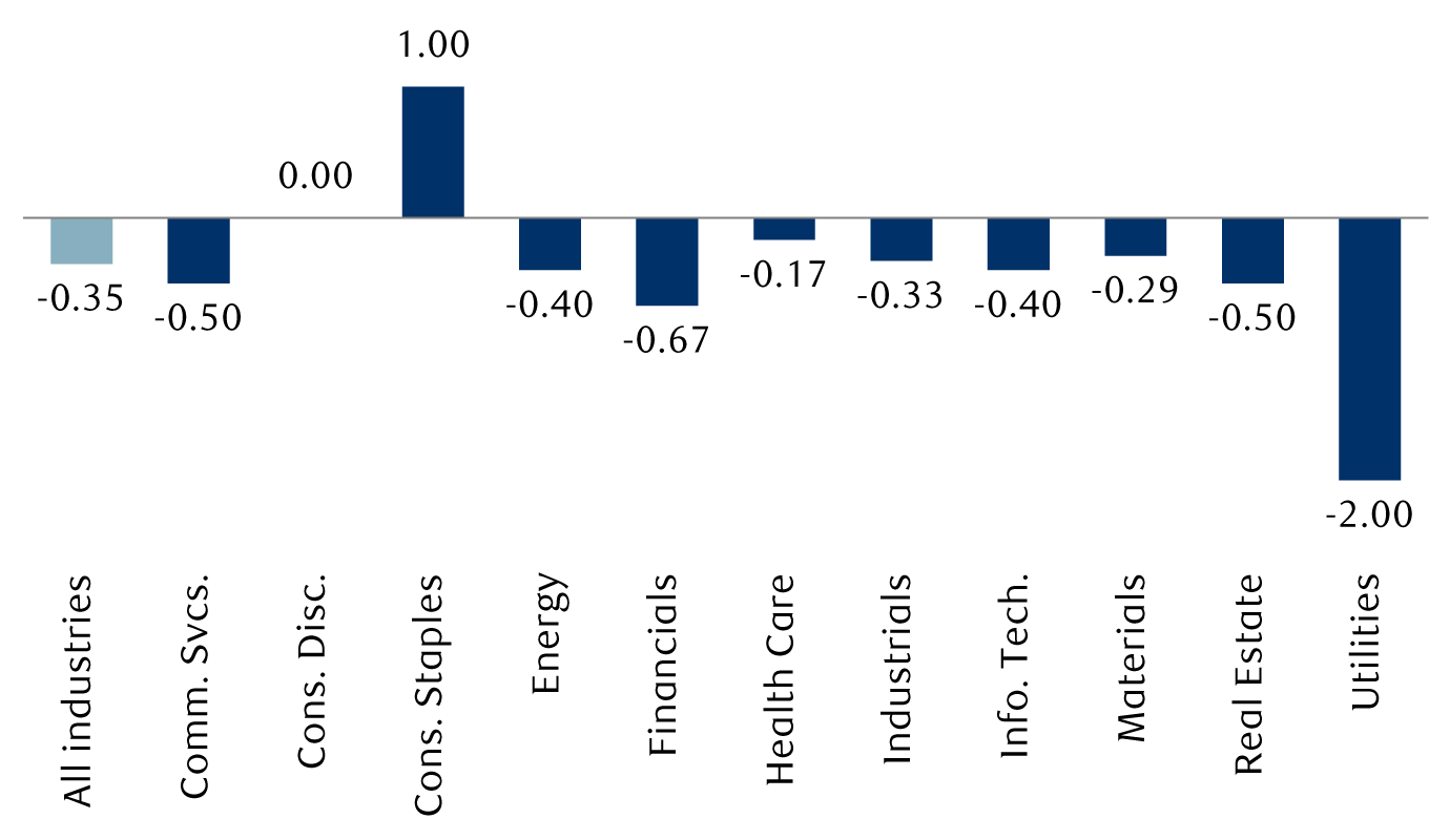 RBC Capital Markets equity industry analysts’ assessment of Democratic control of the House and Senate