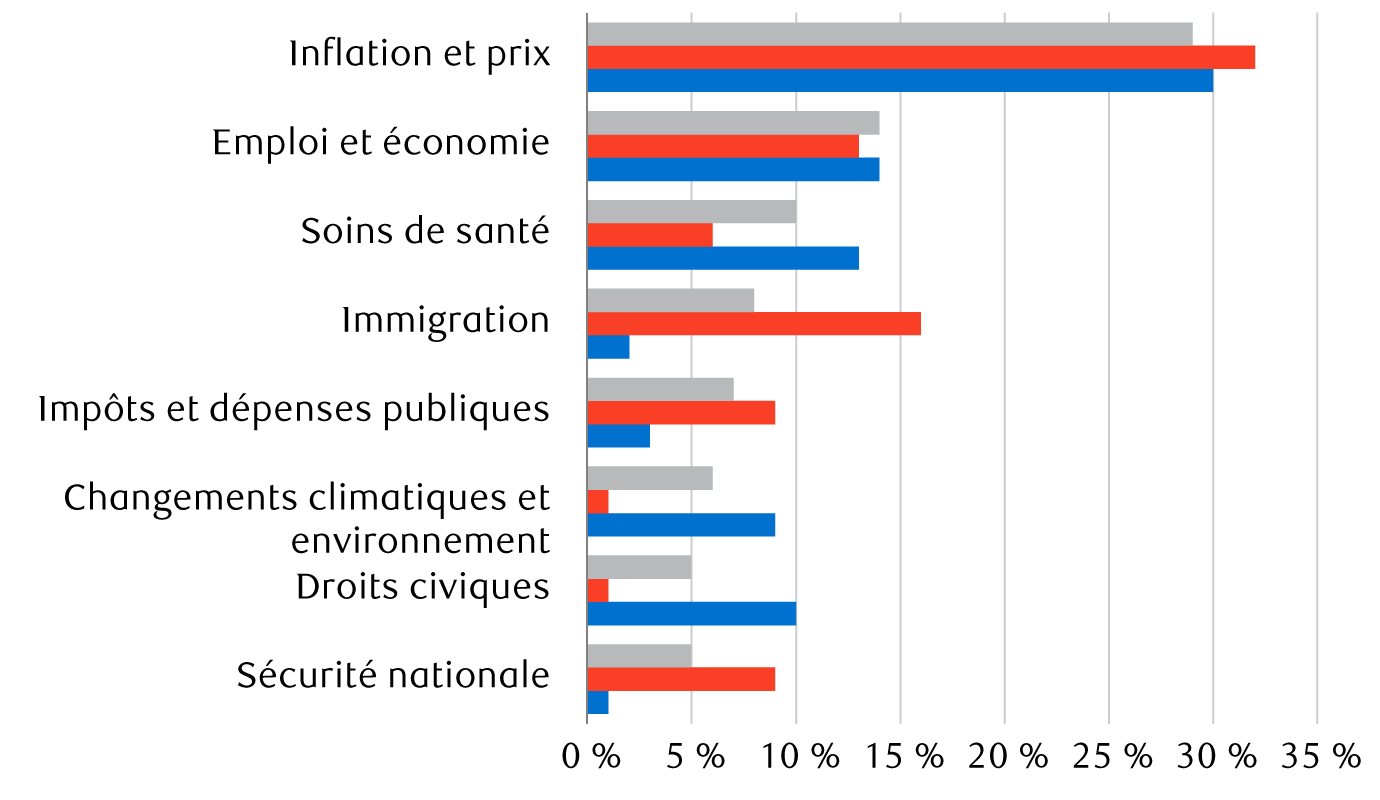 Classement des principales préoccupations adultes
