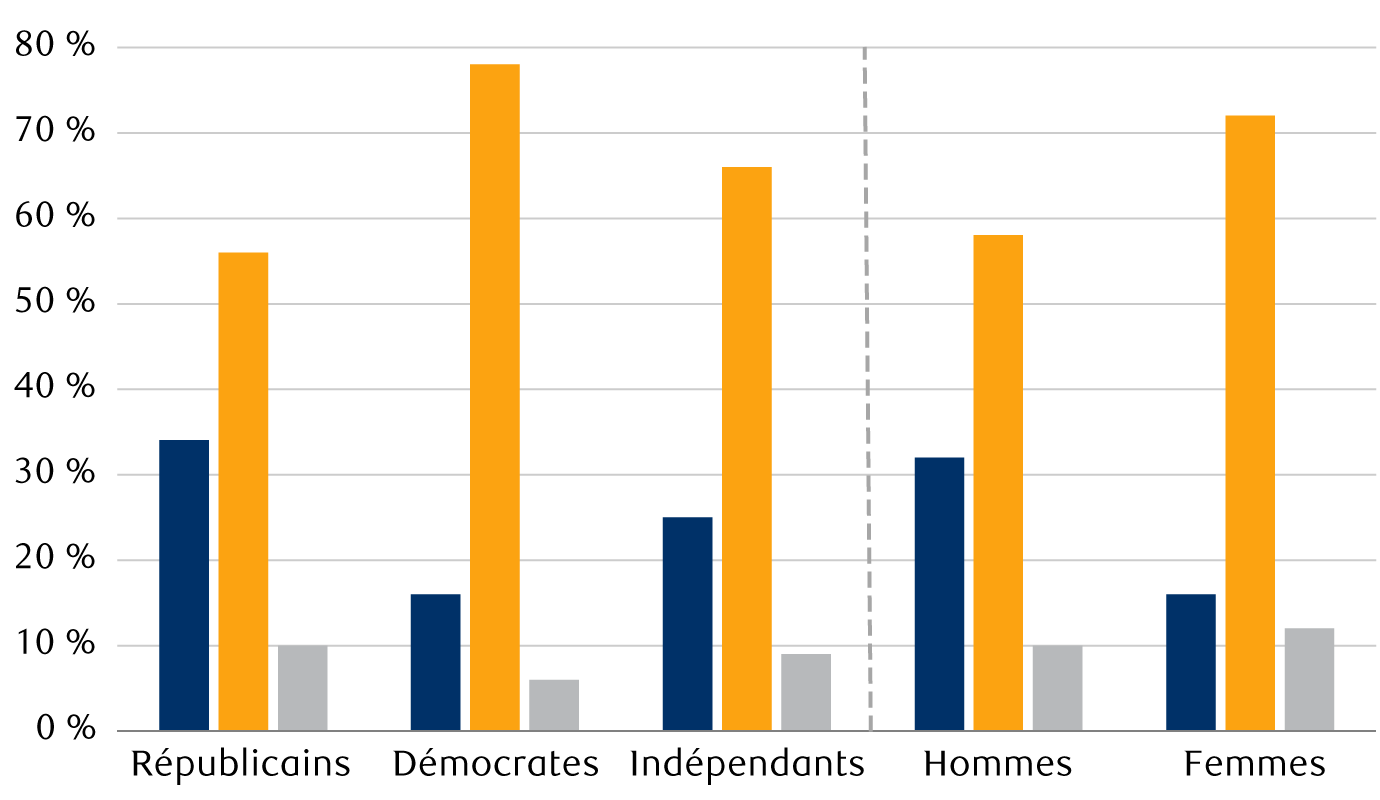 Question du sondage : Est-ce que vous appuyez ou vous vous opposez à la construction d’un centre de données d’IA dans votre collectivité? 