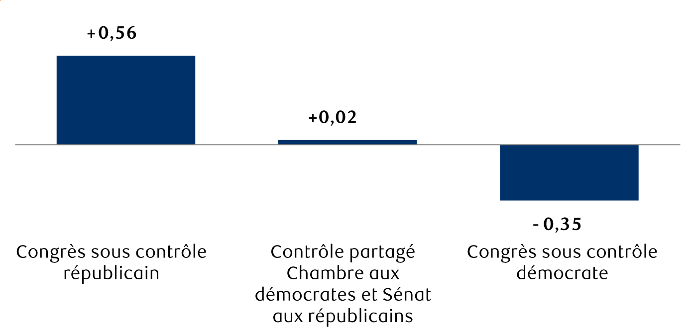 Évaluation combinée des analystes des actions de RBC Marchés des Capitaux concernant les scénarios de contrôle du Congrès suivant l’élection de mi-mandat de 2026