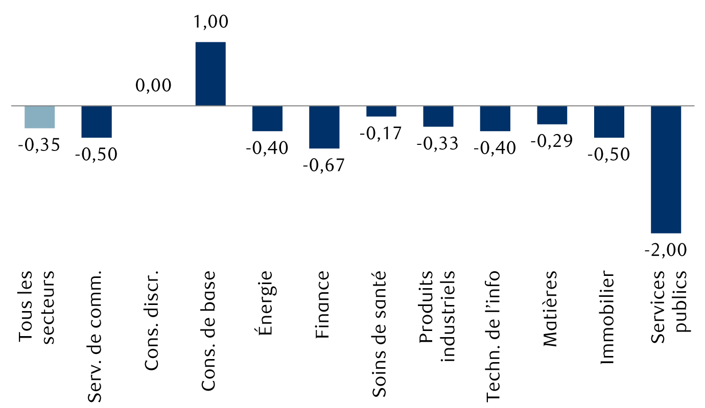 Évaluation par les analystes des actions de RBC Marchés des Capitaux du contrôle par les démocrates de la Chambre des représentants et du Sénat
