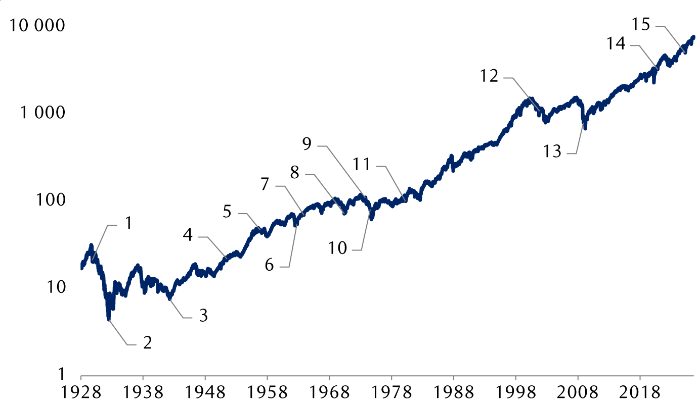 Rendement de l’indice S&P&nbsp;500 et événements importants