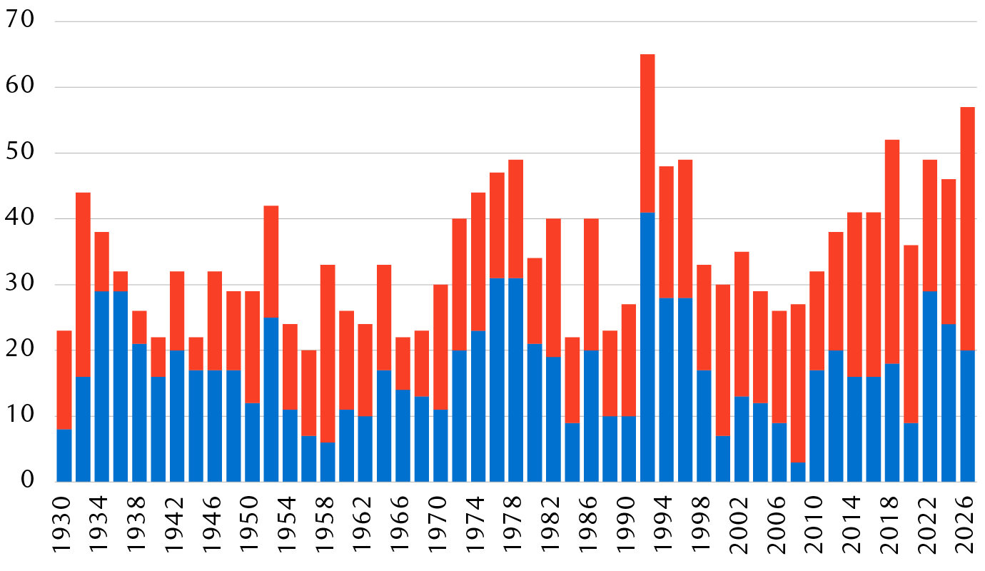 Number of U.S. Representatives not running for reelection (either retiring or seeking a different office) by election year