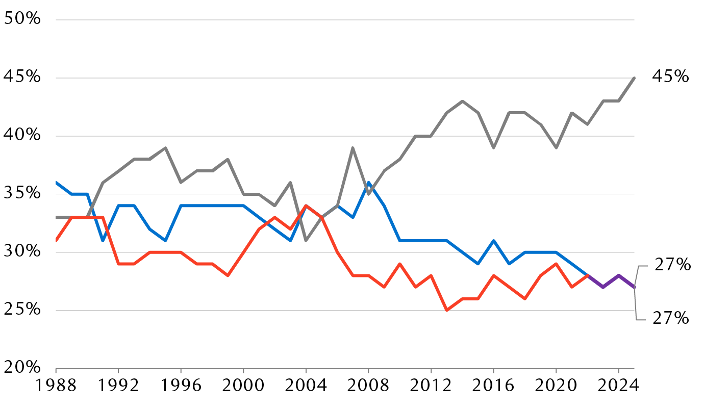 Gallup poll question: In politics, as of today, do you consider yourself a Republican, a Democrat, or an independent?