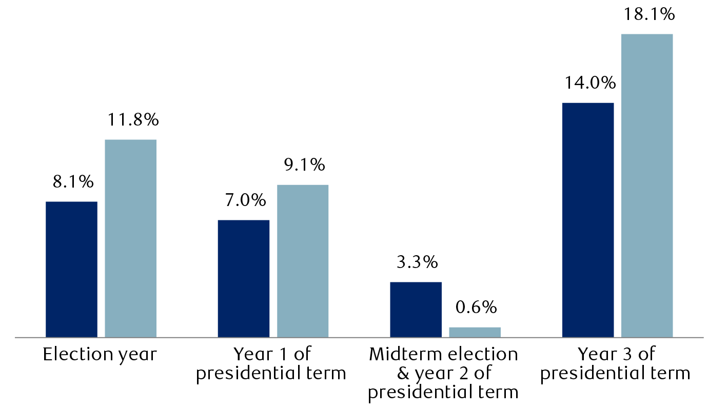 S&P&nbsp;500 performance during the four-year presidential cycle since 1932