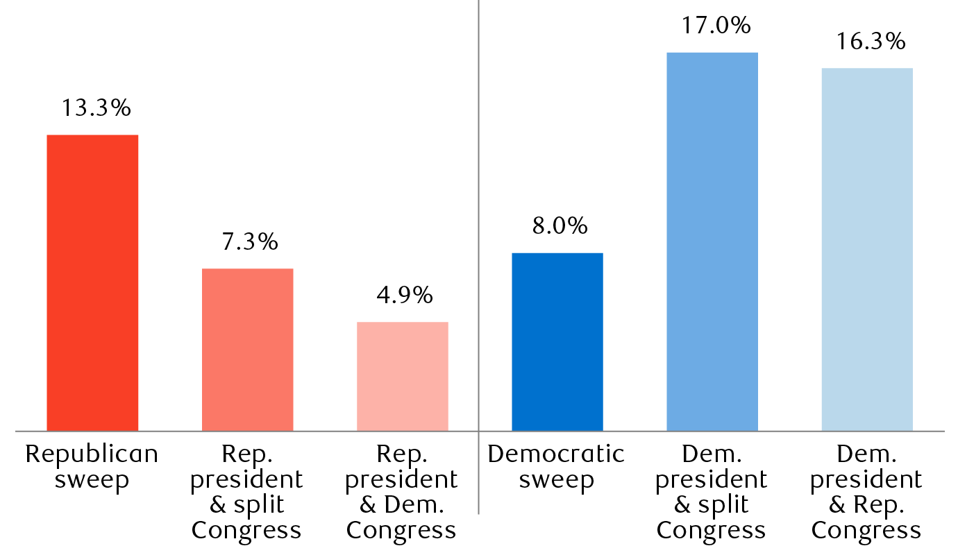 Average annual S&P&nbsp;500 returns since 1953 by party control 