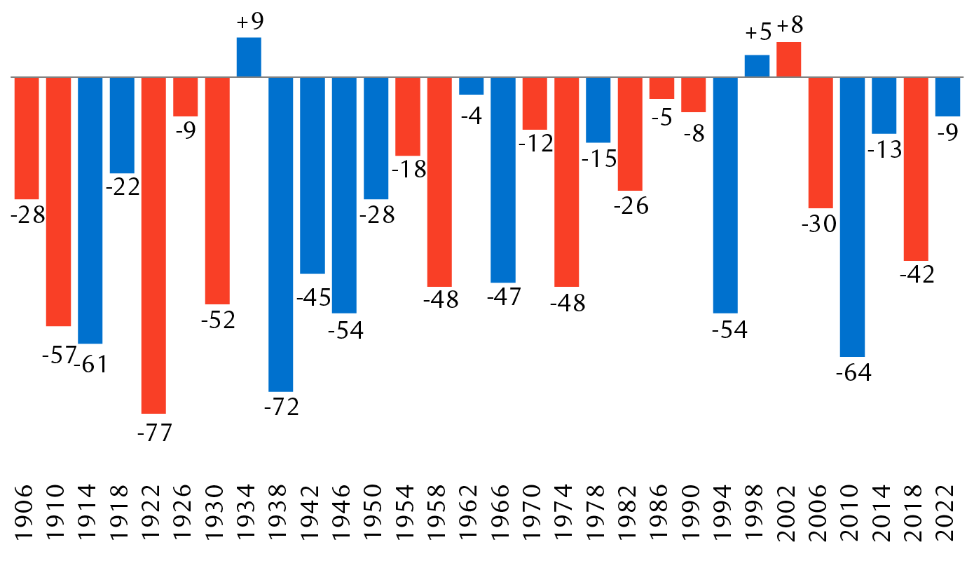 Sièges à la Chambre des représentants perdus par le parti du président