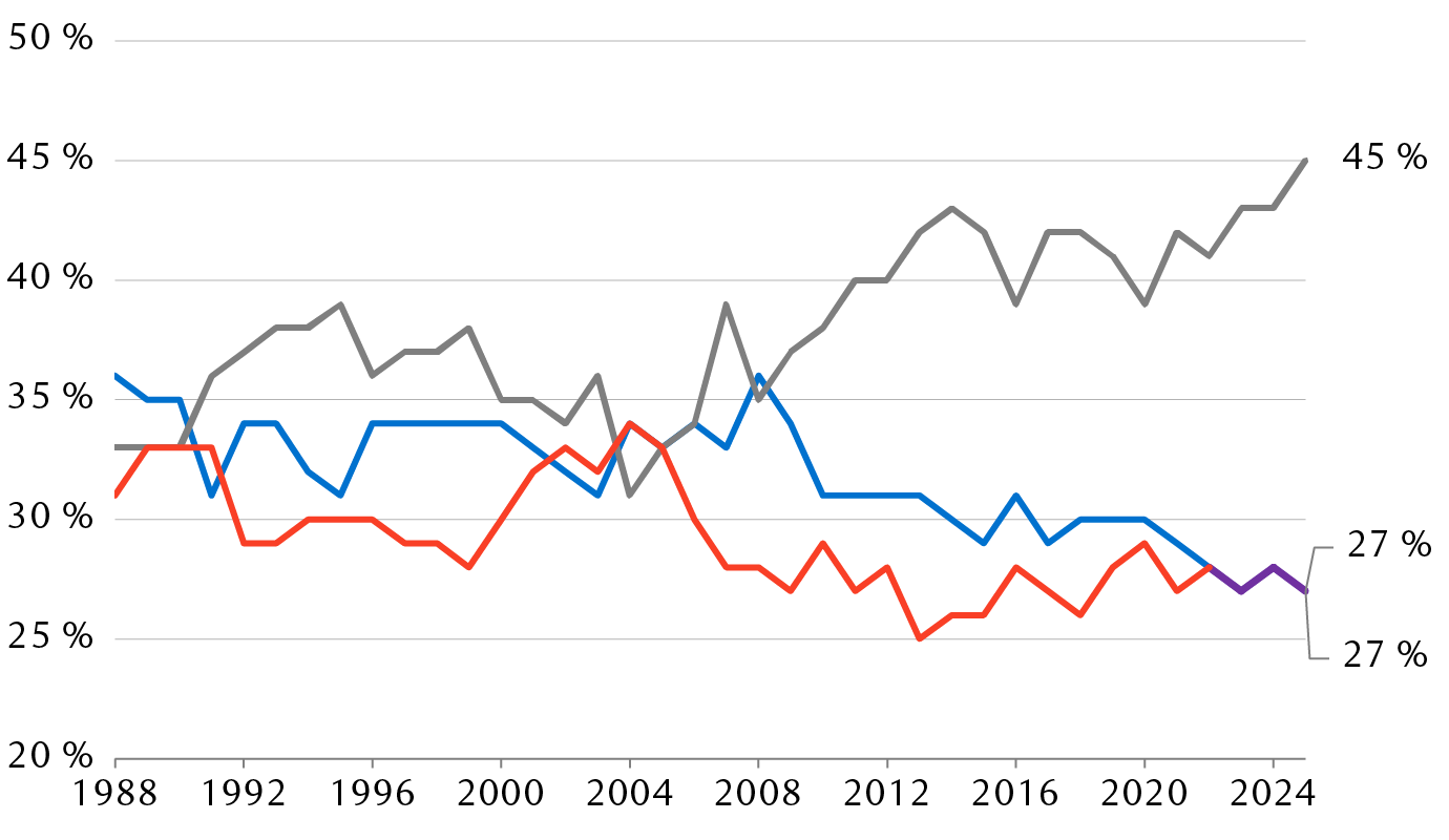 Question du sondage Gallup : En politique, en date d’aujourd’hui, vous considérez-vous républicain, démocrate ou indépendant?