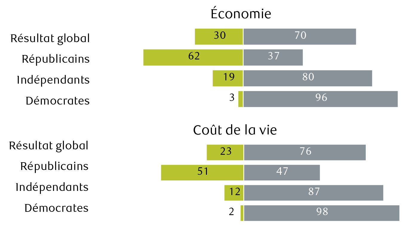 Question du sondage AP-NORC : Dans l’ensemble, approuvez-vous ou désapprouvez-vous la façon dont Donald Trump gère l’économie et le coût de la vie?