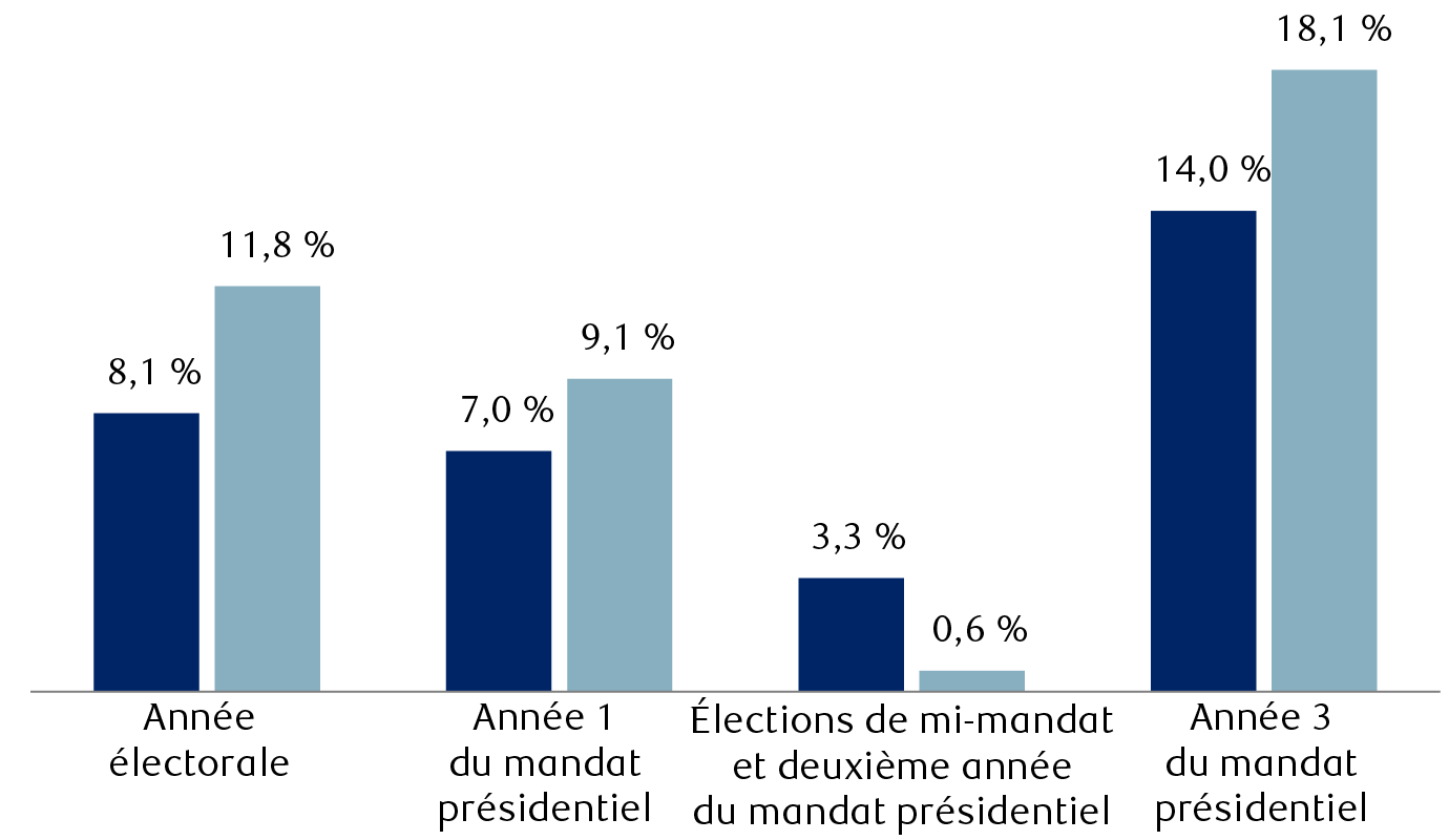 Rendement de l’indice S&P 500 au cours du cycle présidentiel de quatre ans, depuis 1932