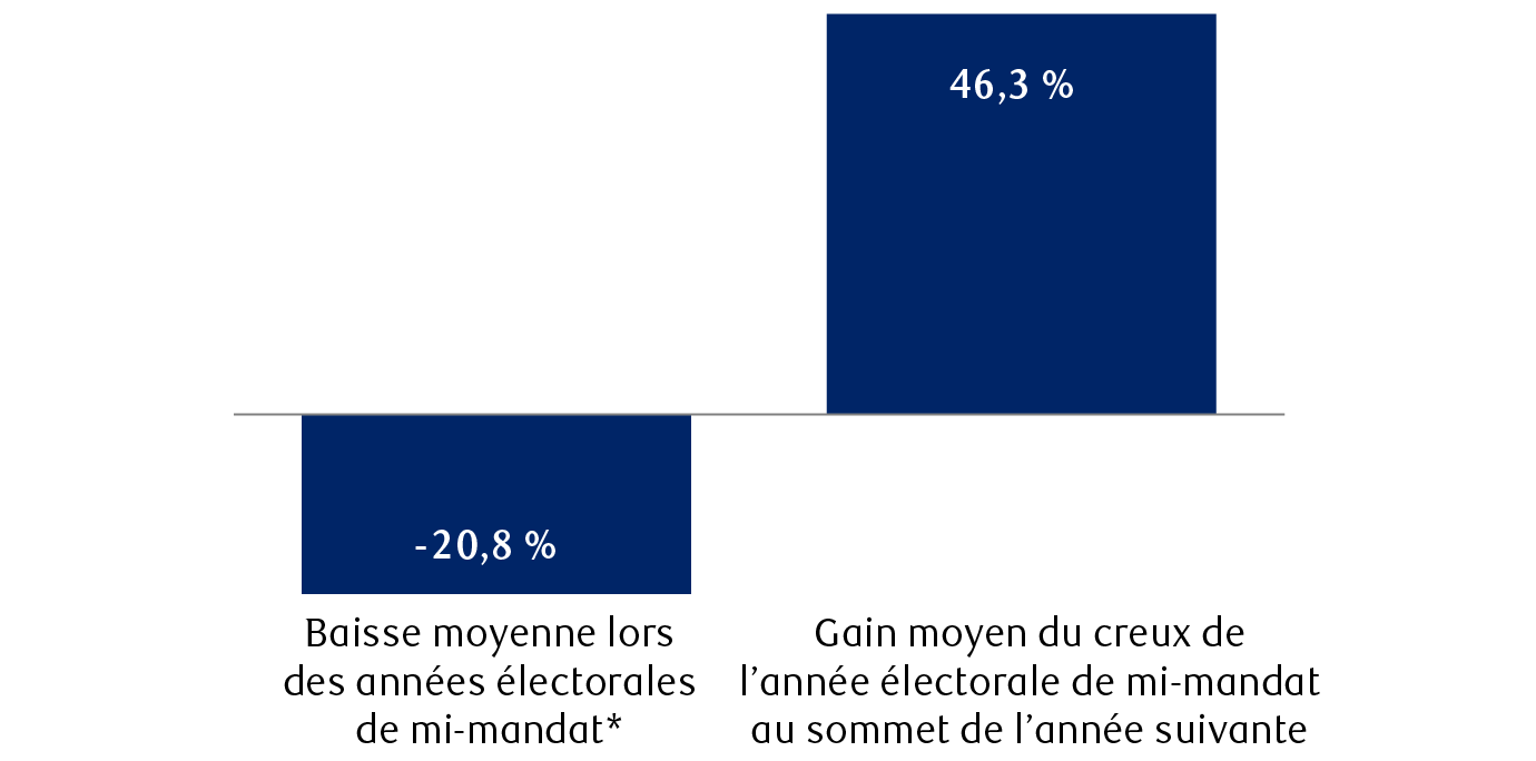 Rendements de l’indice S&P 500 pendant les périodes électorales de mi-mandat (1934 à 2023)