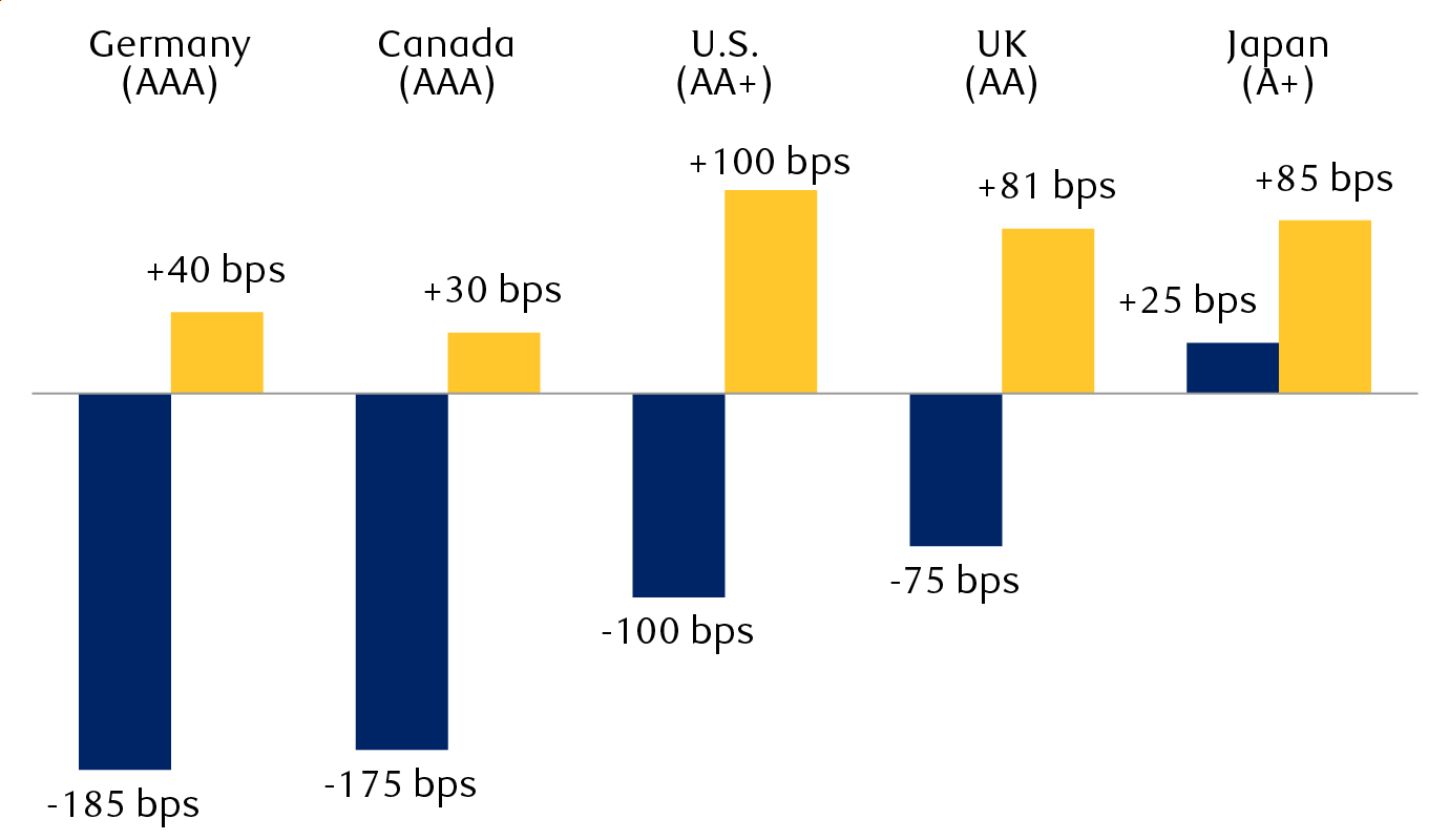 Change in central bank policy interest rates and
      30-year bond yields since September 2024