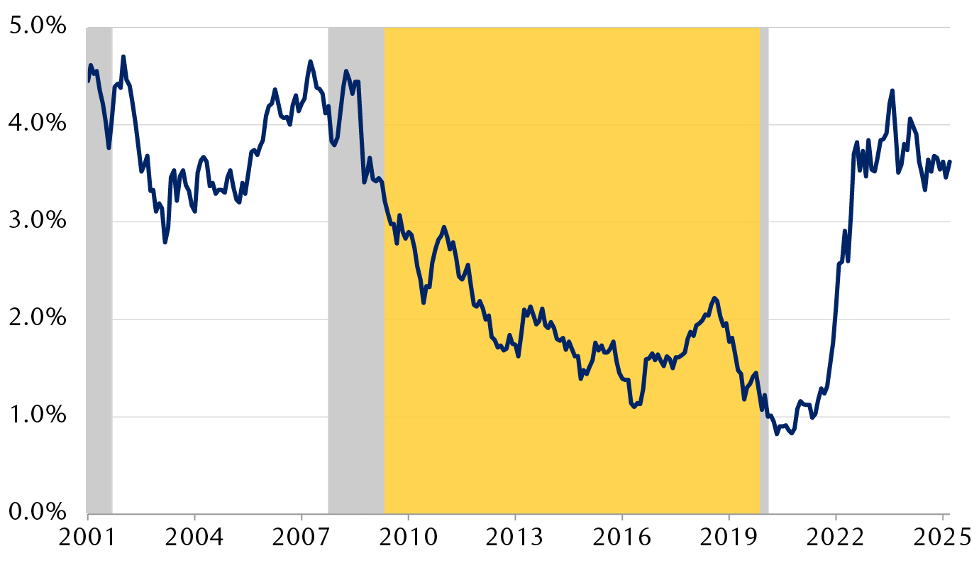 Bloomberg Global Aggregate Bond Index yield