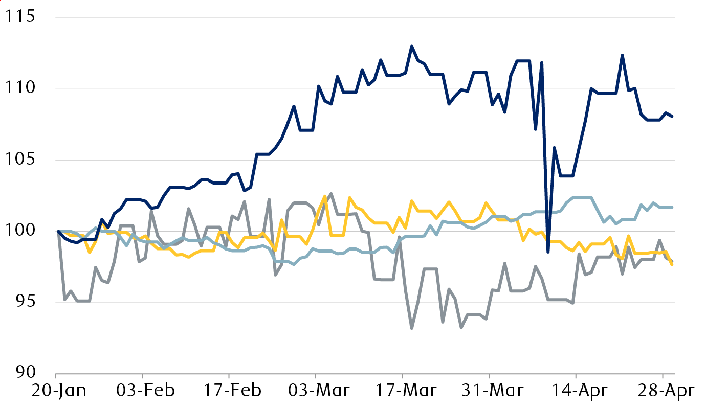 STOXX Europe 600 vs. S&P 500 in first 100 days of presidential terms