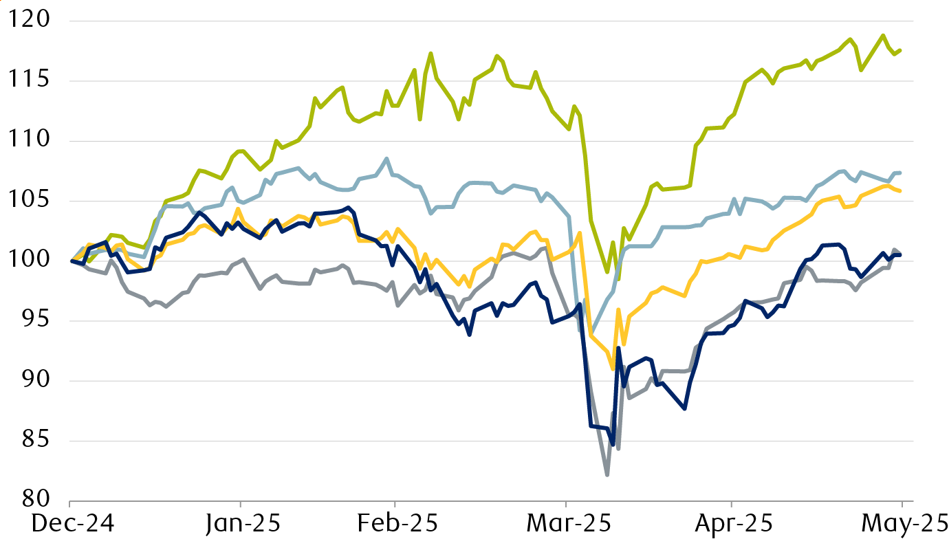 Relative performance of developed-market equity indexes