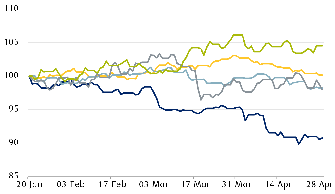 U.S. dollar performance in first 100 days of presidential terms