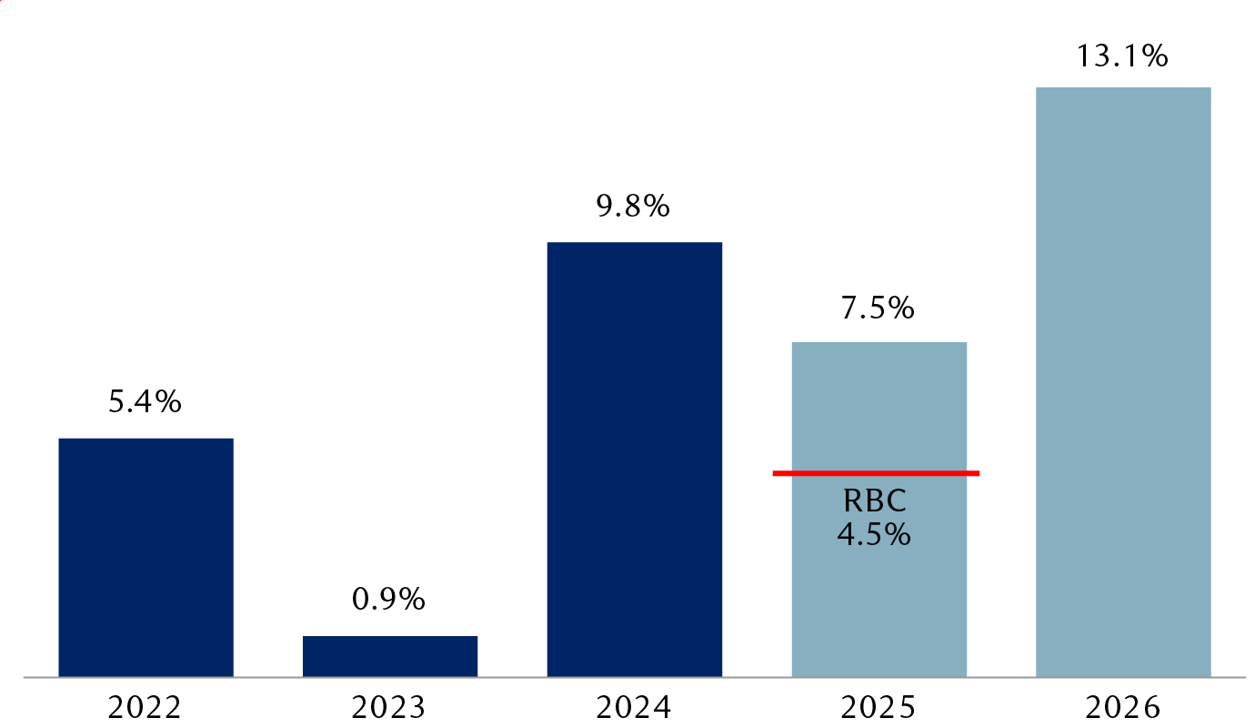 S&P 500 past year-over-year earnings growth and consensus
          forecast