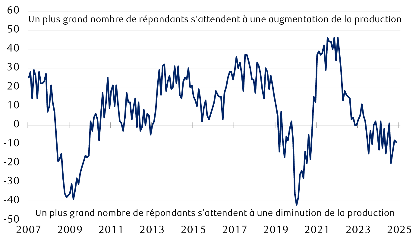 Prévisions de commandes industrielles de la CBI