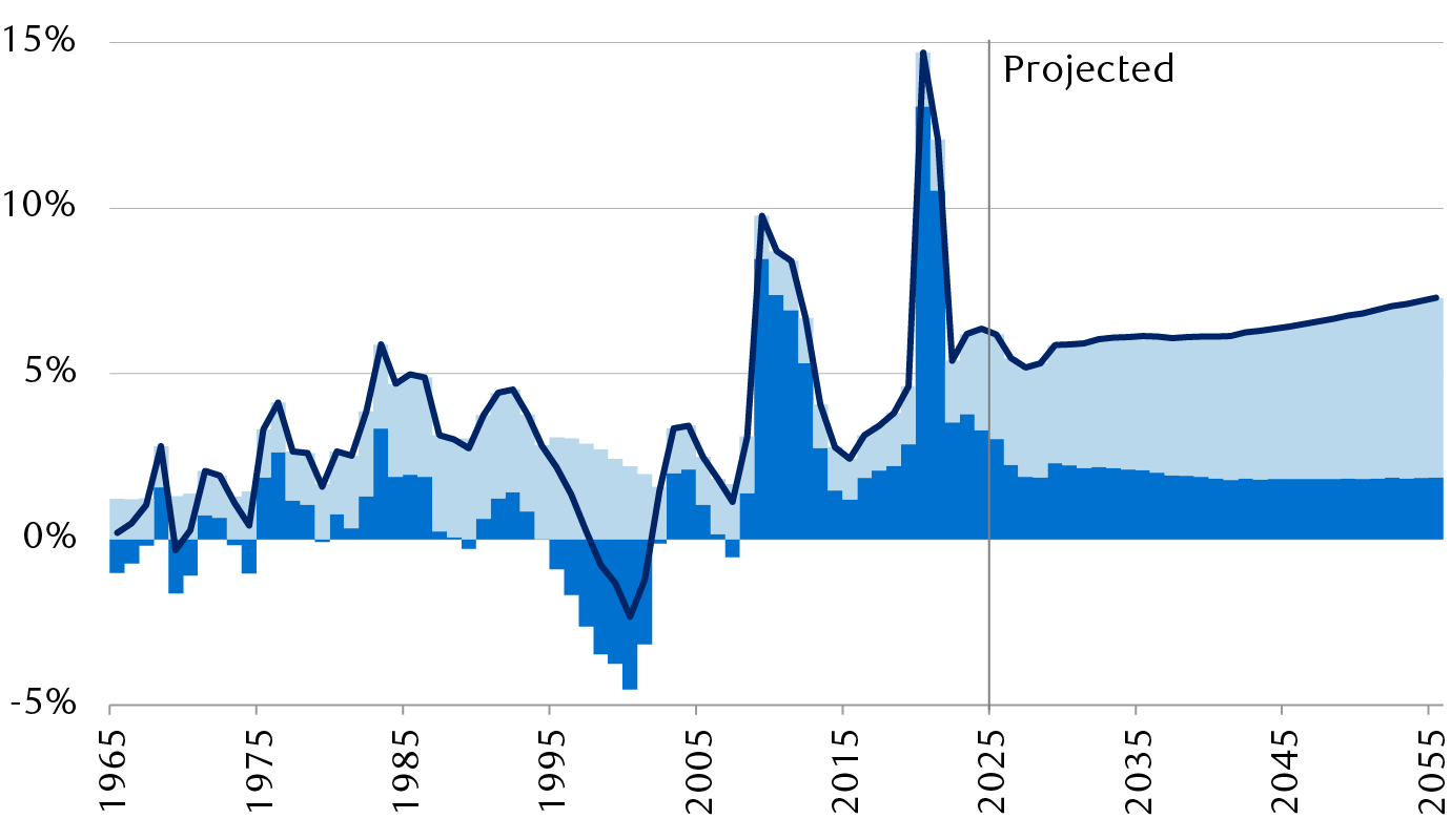 Financing costs for existing debt increasingly drive deficits