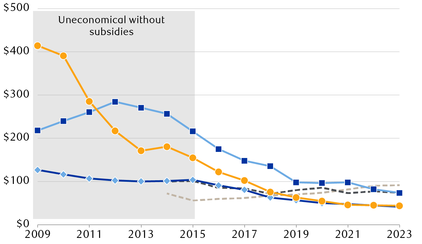Global levelized cost of electricity per megawatt-hour