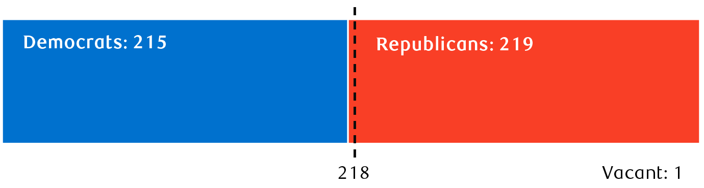Republicans maintain a slim but powerful House majority
