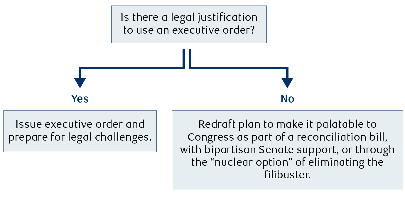 Executive branch steps for policy initiatives without a legislative path forward