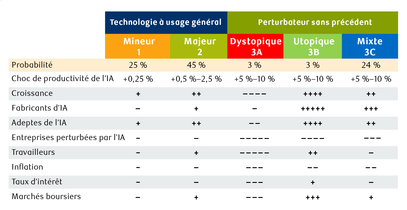 Les répercussions prévues de la technologie de l’IA et la probabilité de divers résultats