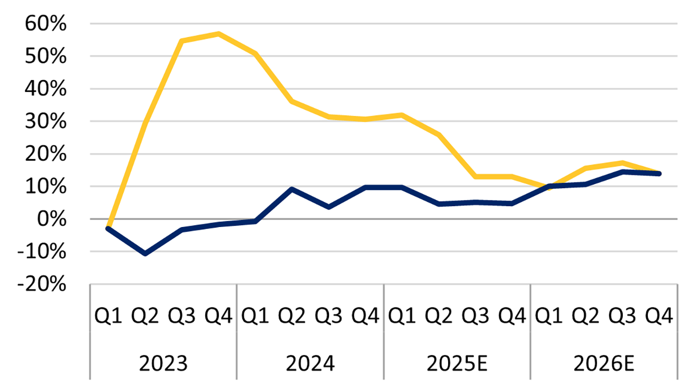 The chart shows actual and consensus estimates of two different segments of S&P 500 year-over-year earnings growth: The Magnificent 7 stocks and S&P 500 excluding the Magnificent 7 stocks. Since Q1 2023, Magnificent 7 growth began in slightly negative territory and then shot up to 56.8% in Q4 2023 before pulling back to 31.8% by Q1 2025. The consensus forecast estimates it will subsequently decline further, falling to 9.5% by Q1 2026, before rising somewhat in the two subsequent quarters and then backing off a bit, ending at 13.9% by Q4 2026. For the S&P 500 excluding Magnificent 7 stocks, the growth rate was also slightly negative in Q1 2023, and dipped down to -10.6% the next quarter, and then rose, but remained in slightly negative territory in late 2023 and early 2024. It then rose to 9.1% in Q2 2024 before retreating to 3.7% in Q3 2024, and then rebounding to 9.6% in Q4 2024 and Q1 2025. The consensus forecast for Q2 2025 calls for 4.5% and then slightly higher levels than that in the next two quarters. In 2026, it’s forecast to start the year at 10% and end the year at 13.9%. These data show that the growth forecasts of the two categories nearly converge in Q1 2026 and remain close throughout the year.