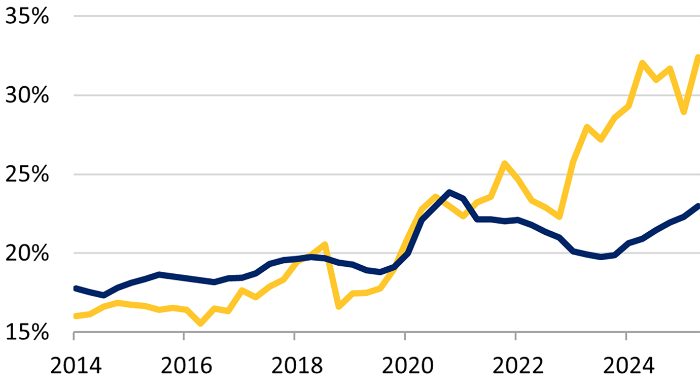 The chart shows the Information Technology sector as a share of the S&P 500 in two lines, by market capitalization and net income from Q1 2014 through Q2 2025. Tech market cap as a share of the S&P 500 began at 16.0% and was near that level until it started to rise in mid-2017 and then peaked at 20.6% in Q3 2018. It then fell back but moved higher soon thereafter and has risen to 32.4% by Q2 2025. Tech net income as a share of the S&P 500 began at 17.8% in 2014 and rose to 20% by Q1 2020. It then jumped to 23.4% by Q1 2021. It subsequently declined, reaching just under 20% by late 2023. Since early 2024, it has risen and reached 23% in Q2 2025. 