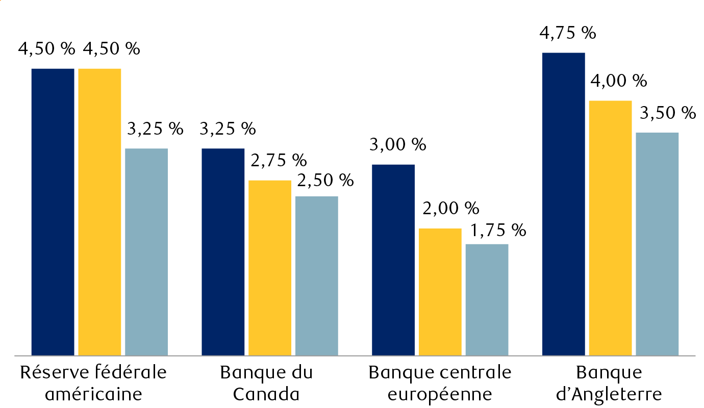 Taux directeurs prévus des banques centrales