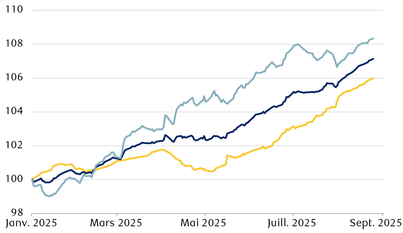 Estimations du BPA sur 12 mois, indexées à 100 le 1er janvier 2025