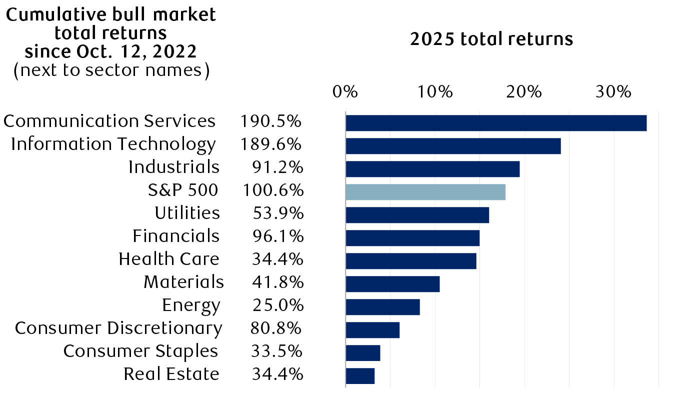 S&P&nbsp;500 and sector total returns (including dividends)