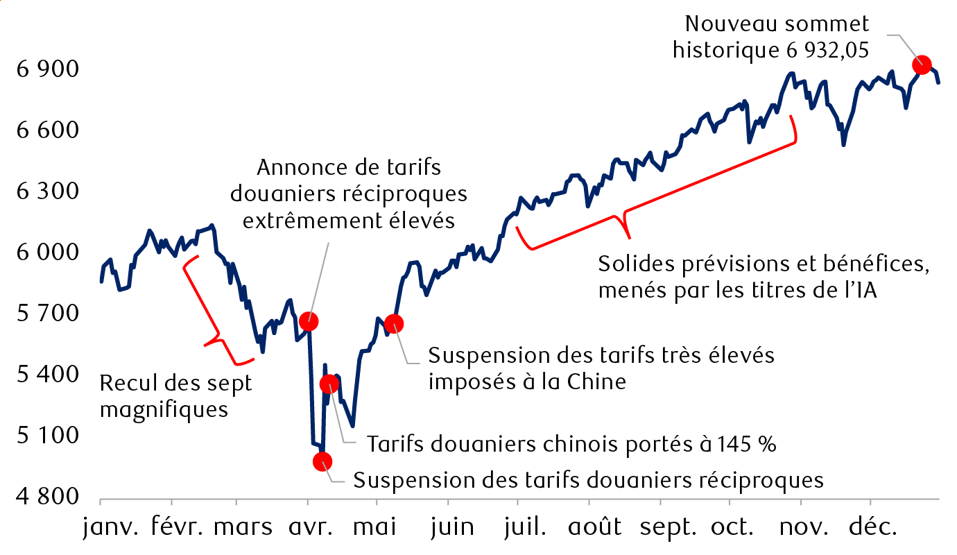 L’indice S&P 500 en 2025 :  un important délestage, puis une remontée plus importante