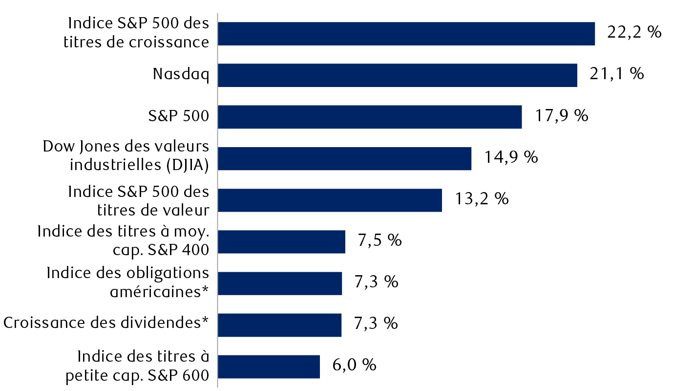 Rendements totaux pour l’année complète (y compris les dividendes)