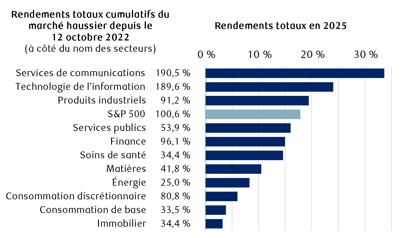 Rendements totaux de l’indice S&P 500 et des secteurs (incluant les dividendes)